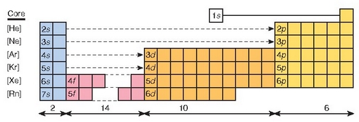 Elementuen taula periodikoaren eskema eta taularen talde eta periodo ezberdinetan zein orbital betetzen ari den. 